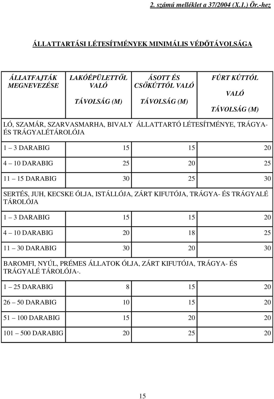 (M) LÓ, SZAMÁR, SZARVASMARHA, BIVALY ÁLLATTARTÓ LÉTESÍTMÉNYE, TRÁGYA- ÉS TRÁGYALÉTÁROLÓJA 1 3 DARABIG 15 15 20 4 10 DARABIG 25 20 25 11 15 DARABIG 30 25 30 SERTÉS, JUH,