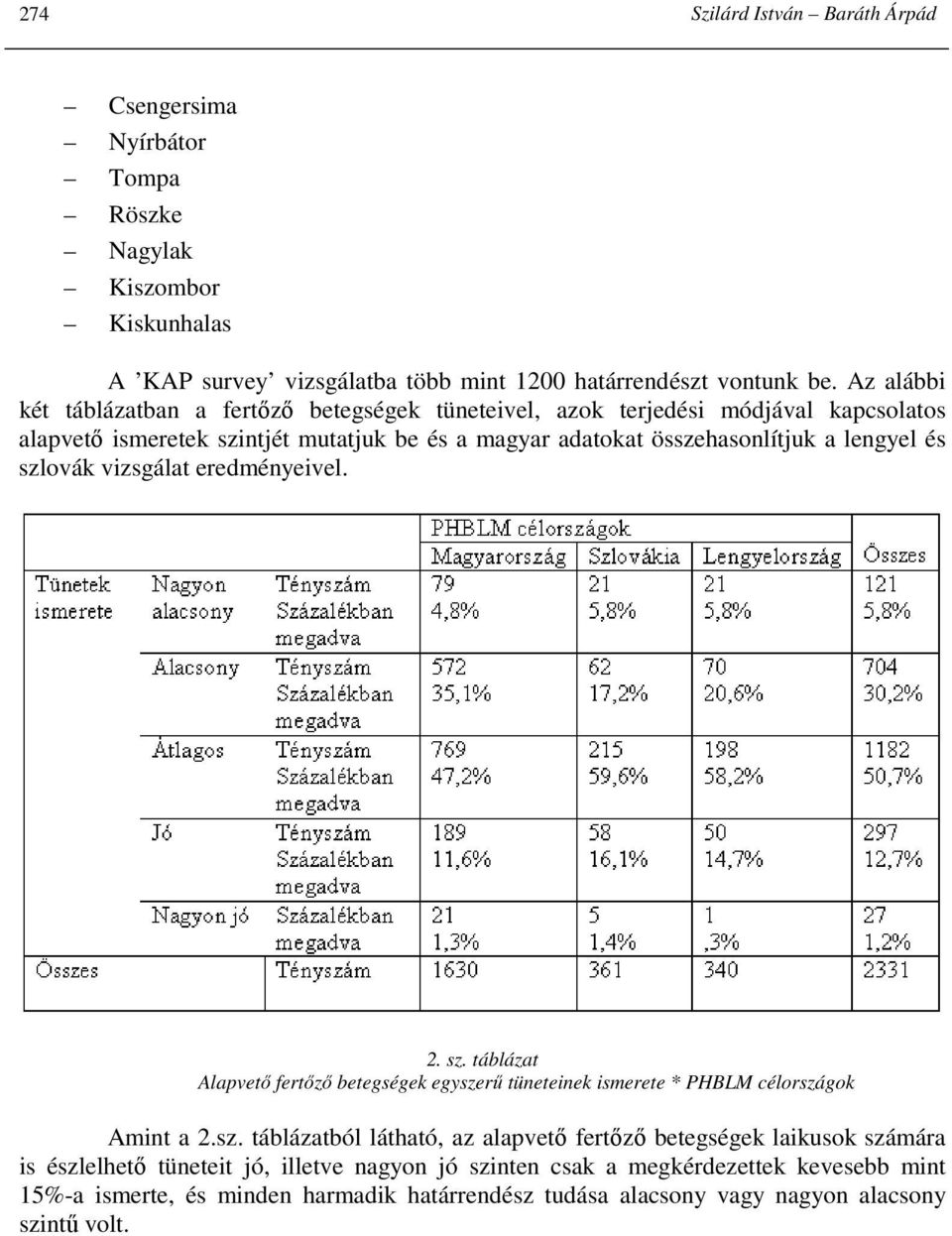 szlovák vizsgálat eredményeivel. 2. sz. táblázat Alapvetı fertızı betegségek egyszerő tüneteinek ismerete * PHBLM célországok Amint a 2.sz. táblázatból látható, az alapvetı fertızı