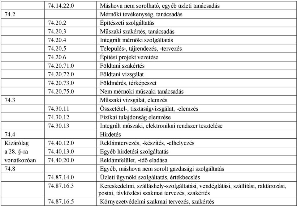 0 Nem mérnöki műszaki tanácsadás 74.3 Műszaki vizsgálat, elemzés 74.30.11 Összetétel-, tisztaságvizsgálat, -elemzés 74.30.12 Fizikai tulajdonság elemzése 74.30.13 Integrált műszaki, elektronikai rendszer tesztelése 74.