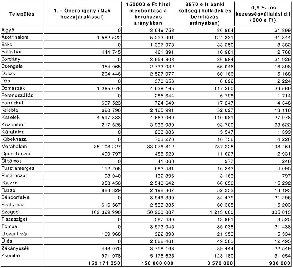 649 753 86 864 21 899 Ásotthalom 1 582 522 5 223 991 124 331 31 344 Baks 0 1 397 073 33 250 8 382 Balástya 444 745 461 391 10 981 2 768 Bordány 0 3 654 808 86 984 21 929 Csengele 354 065 2 733 032 65