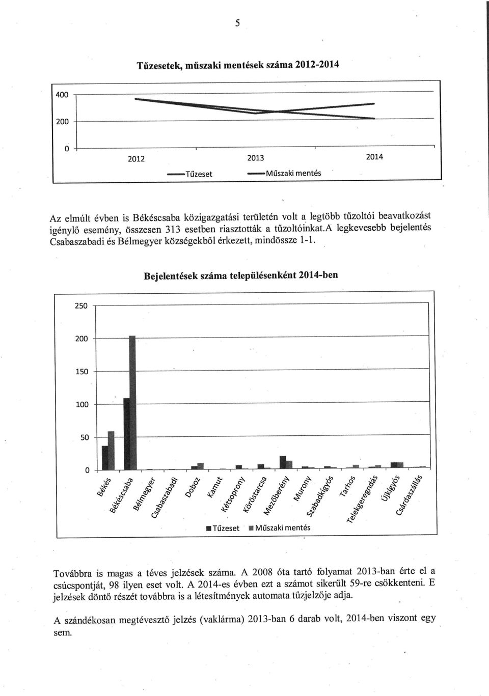 Bejelentések száma településenként 2014-ben 250 200 150 100 50 O Tűzeset Műszaki mentés Továbbra is magas a téves jelzések száma.