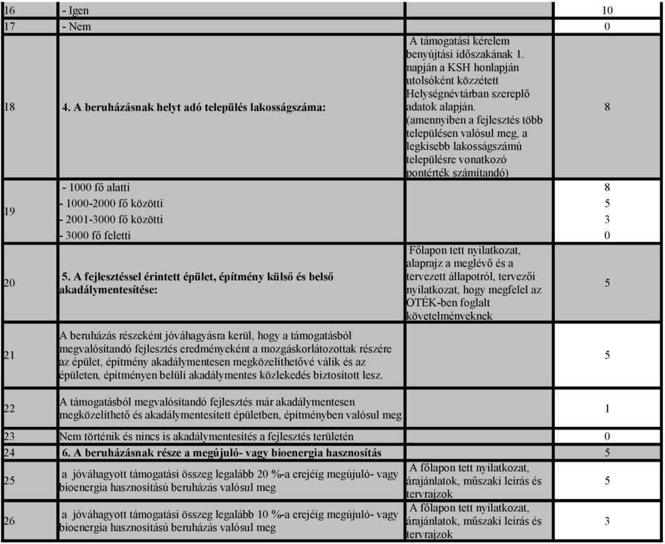 8 (amennyiben a fejlesztés több településen valósul meg, a legkisebb lakosságszámú településre vonatkozó pontérték számítandó) - 00 fő alatti 8 19-00-000 fő közötti - 001-3000 fő közötti 3-3000 fő