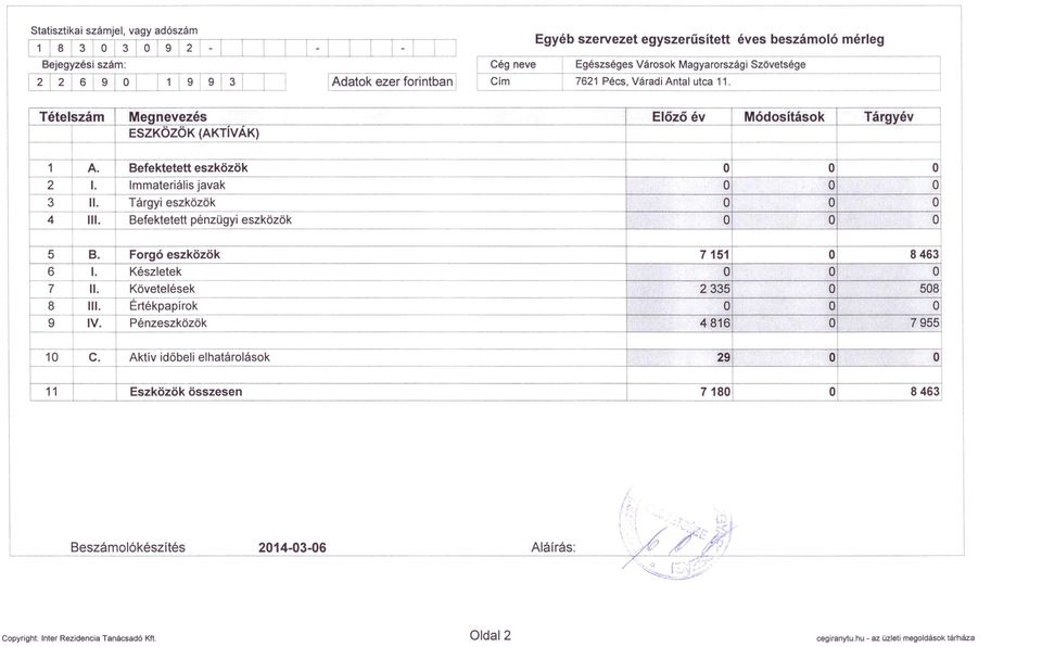 Befektetett pénzügyi eszközök O O O 5 B. Forgó eszközök 7151 O 8463 6 1. Készletek O O O 7. Követelések 2335 O 508 8 ll. Értékpapírok O O O -g' V.