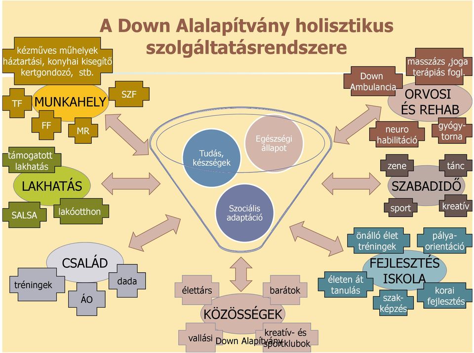 állapot Down Ambulancia neuro habilitáció zene masszázs,joga terápiás fogl.