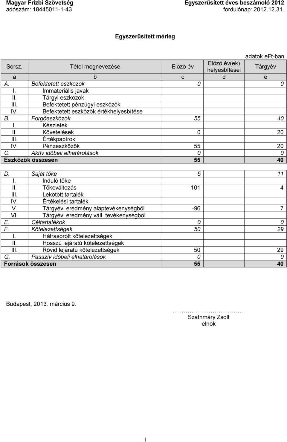 Követelések 0 20 III. Értékpapírok IV. Pénzeszközök 55 20 C. Aktív időbeli elhatárolások 0 0 Eszközök összesen 55 40 D. Saját tőke 5 11 I. Induló tőke II. Tőkeváltozás 101 4 III. Lekötött tartalék IV.