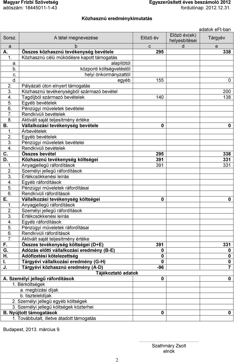 Pályázati úton elnyert támogatás 3. Közhasznú tevékenységből származó bevétel 200 4. Tagdíjból származó bevételek 140 138 5. Egyéb bevételek 6. Pénzügyi műveletek bevételei 7. Rendkívüli bevételek 8.