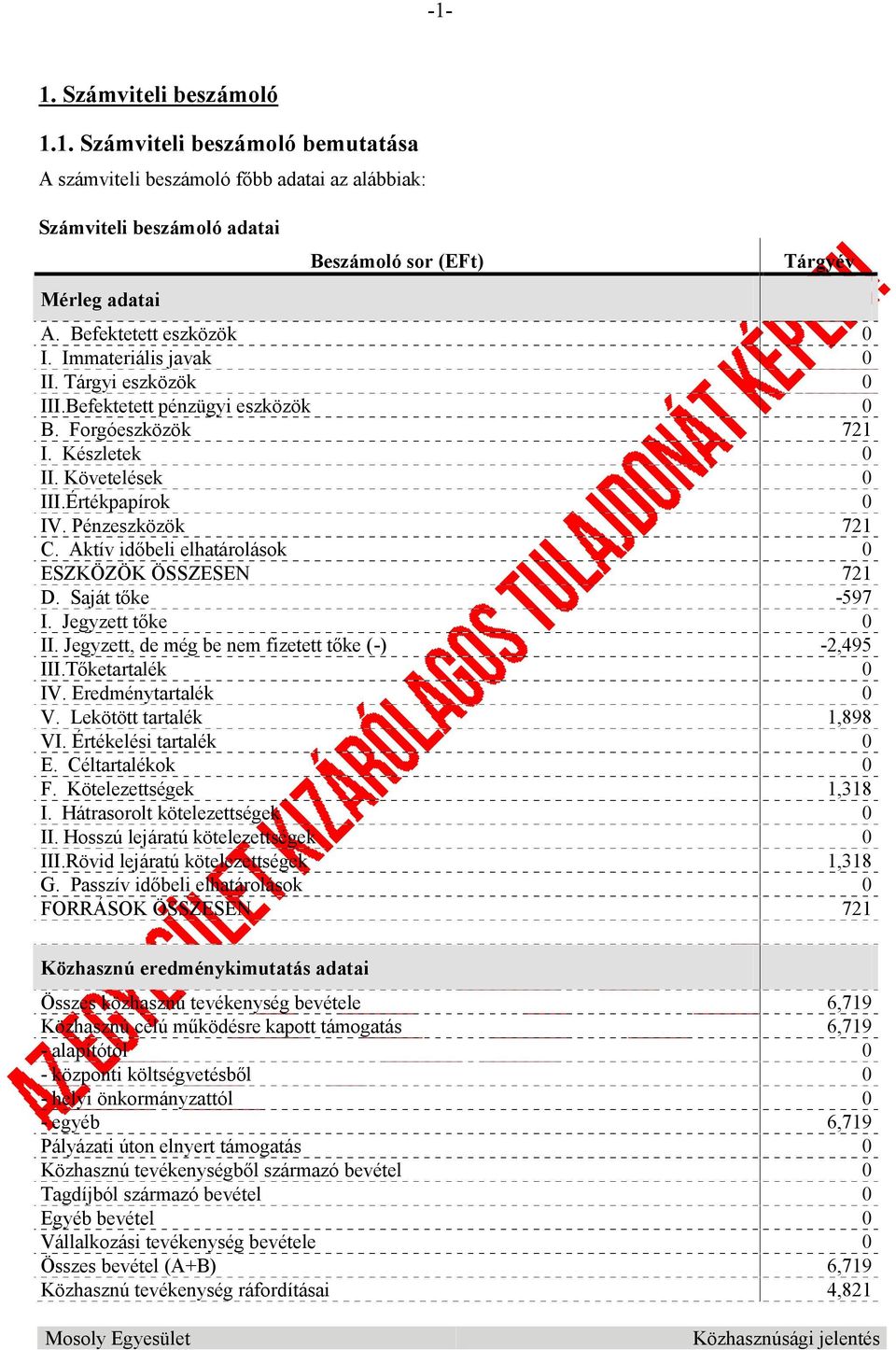 Pénzeszközök 721 C. Aktív időbeli elhatárolások 0 ESZKÖZÖK ÖSSZESEN 721 D. Saját tőke -597 I. Jegyzett tőke 0 II. Jegyzett, de még be nem fizetett tőke (-) -2,495 III.Tőketartalék 0 IV.