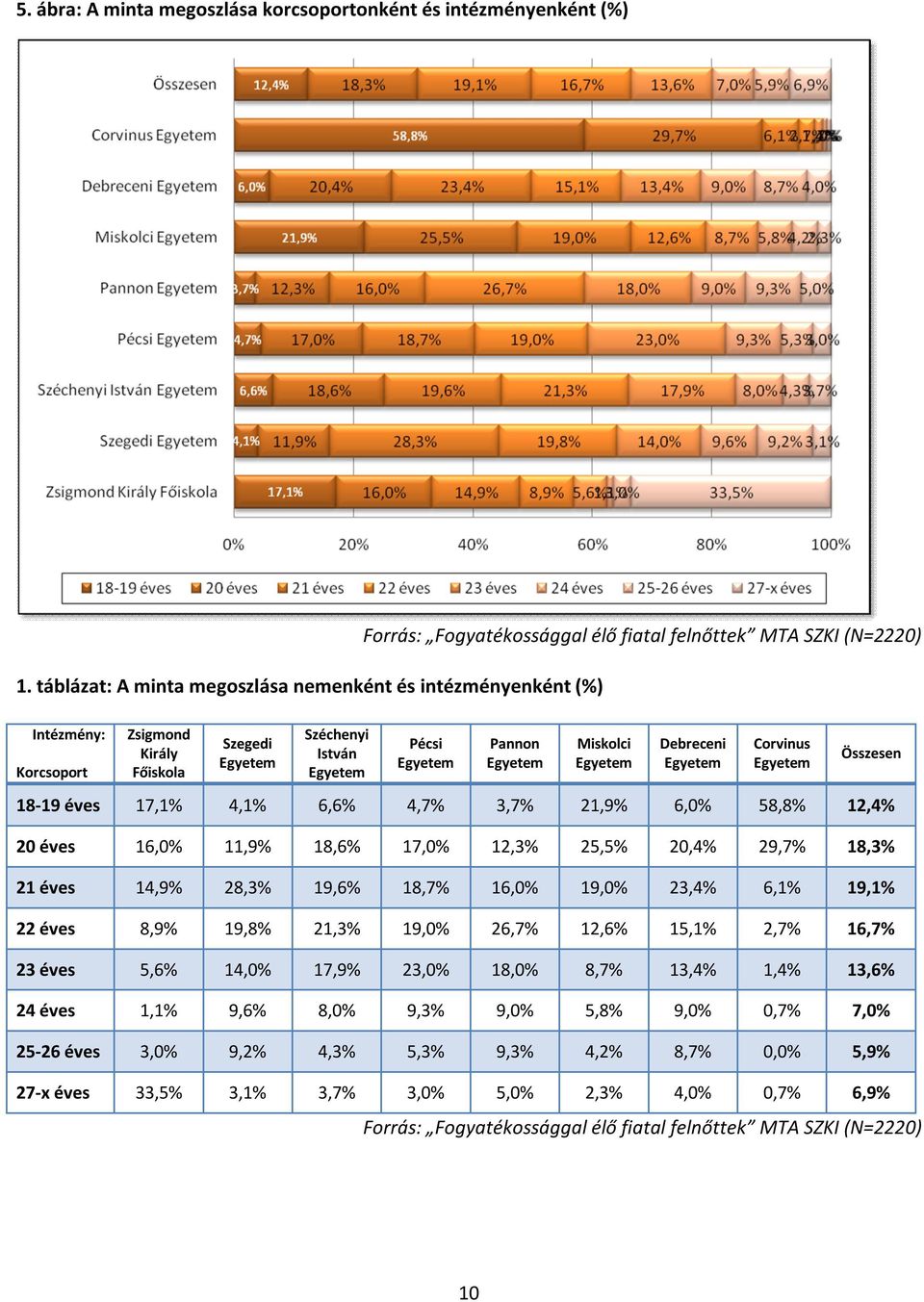 Egyetem Debreceni Egyetem Corvinus Egyetem Összesen 18-19 éves 17,1% 4,1% 6,6% 4,7% 3,7% 21,9% 6,0% 58,8% 12,4% 20 éves 16,0% 11,9% 18,6% 17,0% 12,3% 25,5% 20,4% 29,7% 18,3% 21 éves 14,9% 28,3%