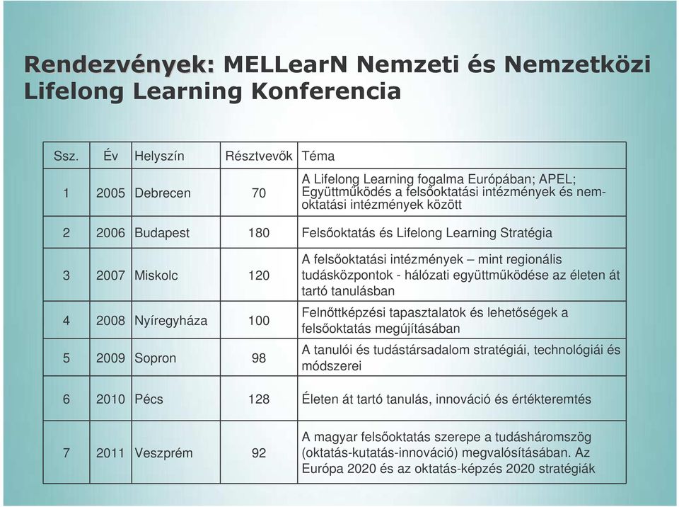 életen át tartó tanulásban Felnttképzési tapasztalatok és lehetségek a felsoktatás megújításában A tanulói és tudástársadalom stratégiái, technológiái és módszerei 6 2010 Pécs 128 Életen át