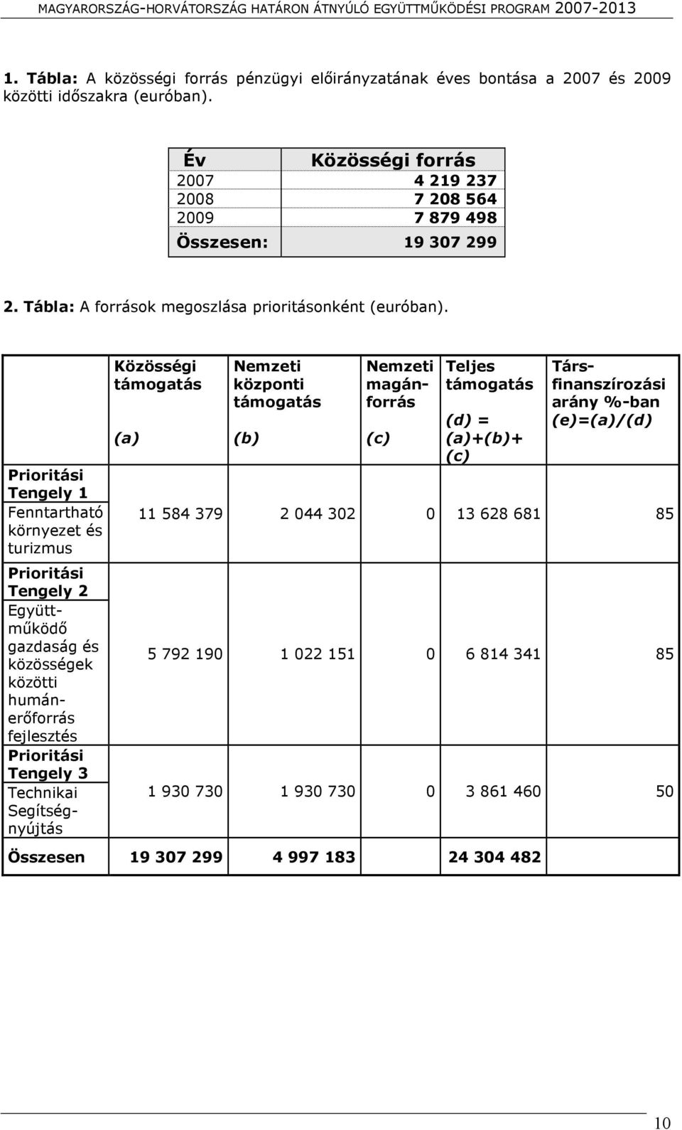 Prioritási Tengely 1 Fenntartható környezet és turizmus Prioritási Tengely 2 Együttműködő gazdaság és közösségek közötti humánerőforrás fejlesztés Prioritási Tengely 3 Technikai