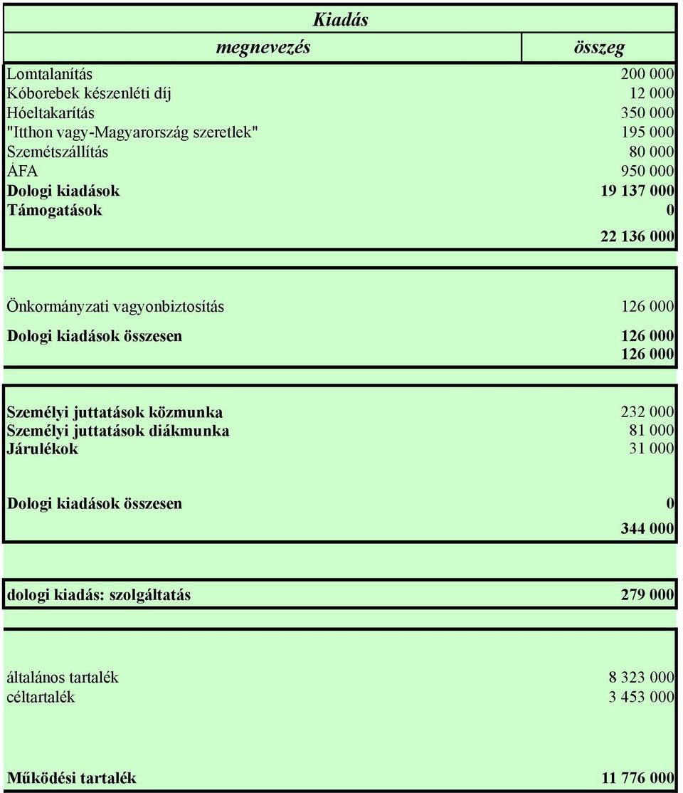 kiadások összesen 126 000 126 000 Személyi juttatások közmunka 232 000 Személyi juttatások diákmunka 81 000 Járulékok 31 000 Dologi