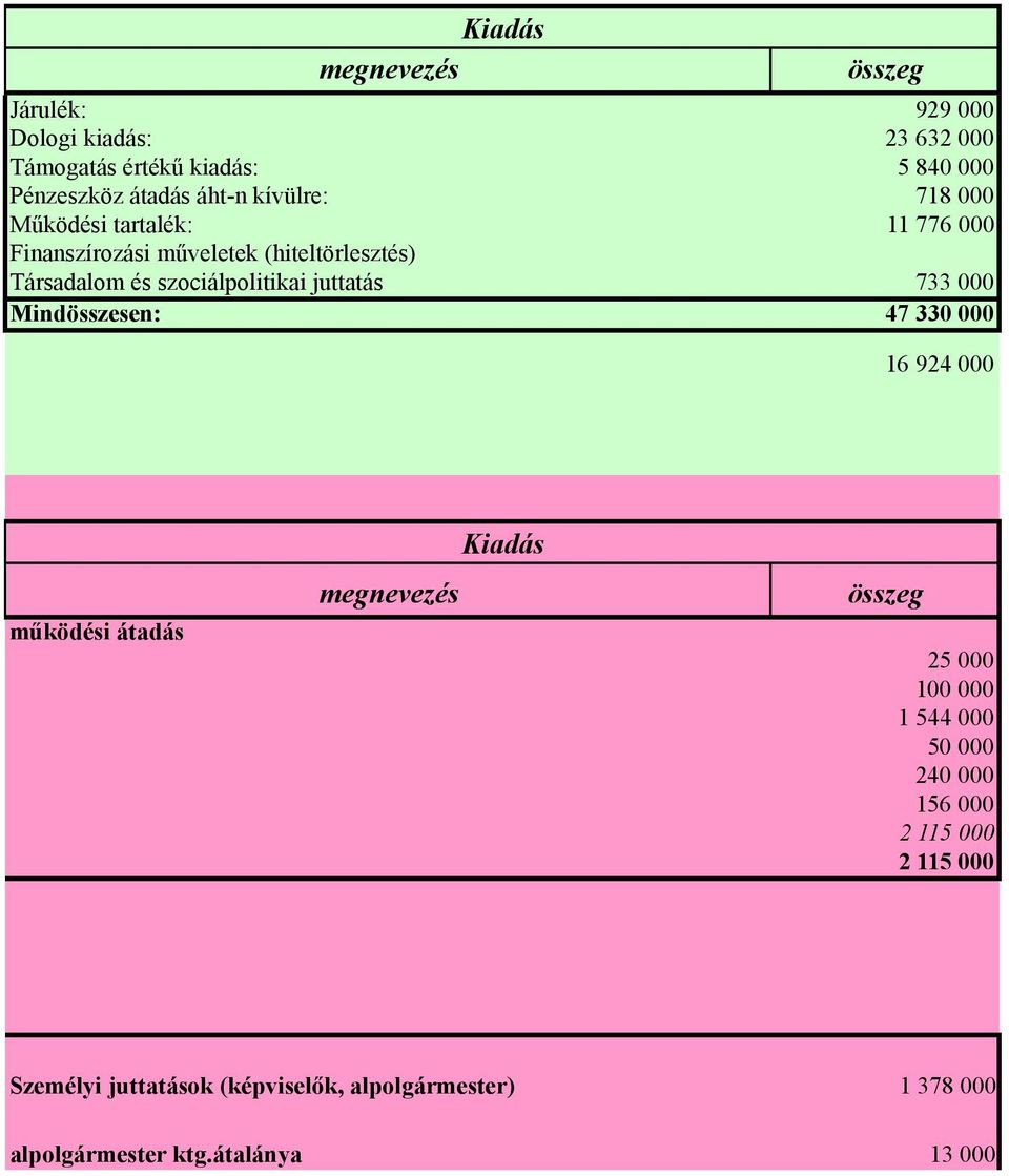 szociálpolitikai juttatás 733 000 Mindösszesen: 47 330 000 16 924 000 működési átadás Kiadás 25 000 100 000 1 544