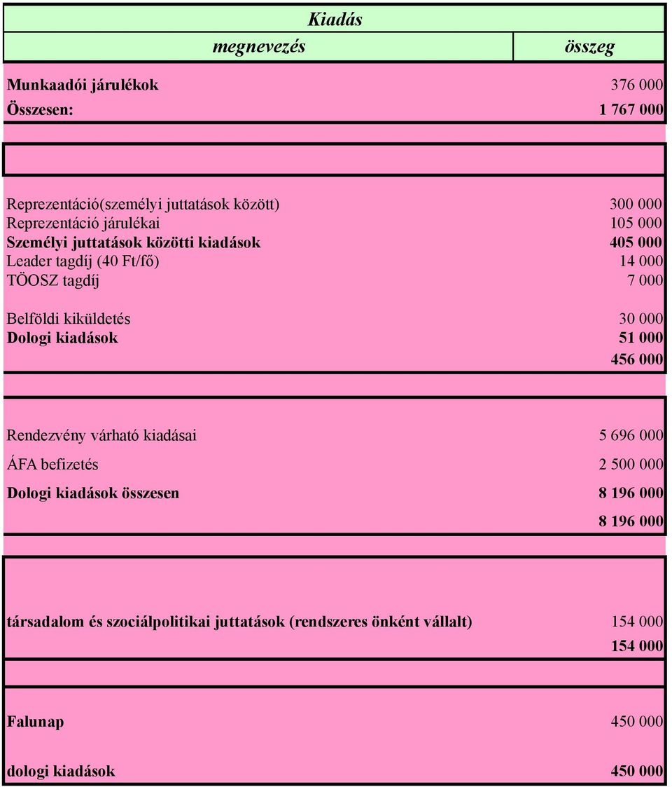 Dologi kiadások 51 000 456 000 Rendezvény várható kiadásai 5 696 000 ÁFA befizetés 2 500 000 Dologi kiadások összesen 8 196 000 8