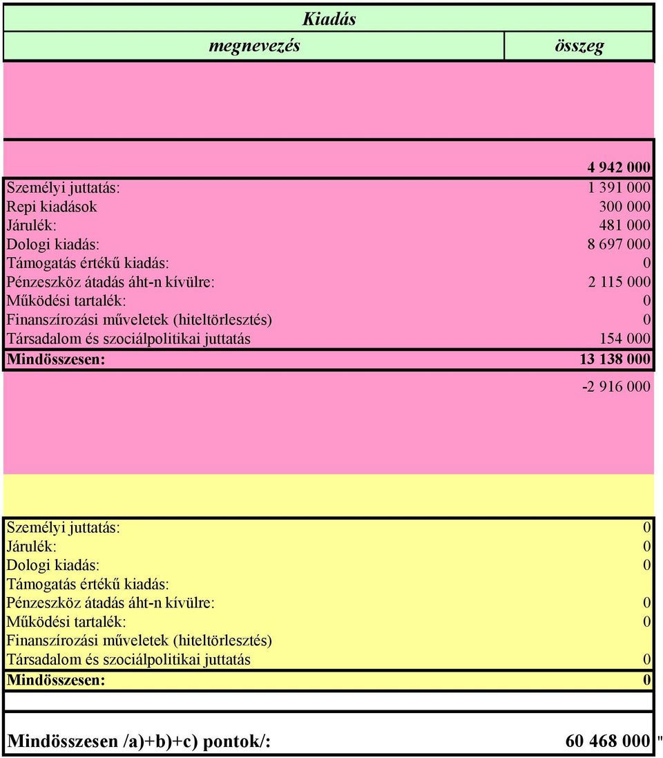 Mindösszesen: 13 138 000-2 916 000 Személyi juttatás: 0 Járulék: 0 Dologi kiadás: 0 Támogatás értékű kiadás: Pénzeszköz átadás áht-n kívülre: 0