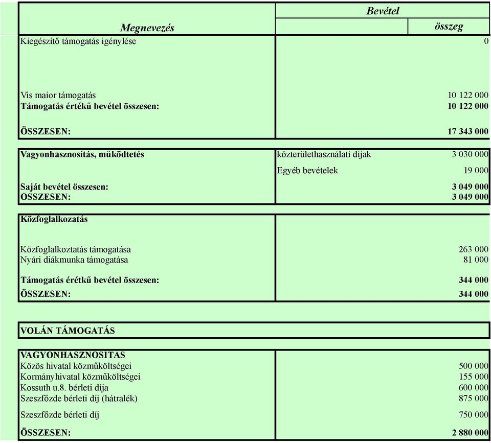 támogatása 263 000 Nyári diákmunka támogatása 81 000 Támogatás érétkű bevétel összesen: 344 000 ÖSSZESEN: 344 000 VOLÁN TÁMOGATÁS VAGYONHASZNOSÍTÁS Közös hivatal