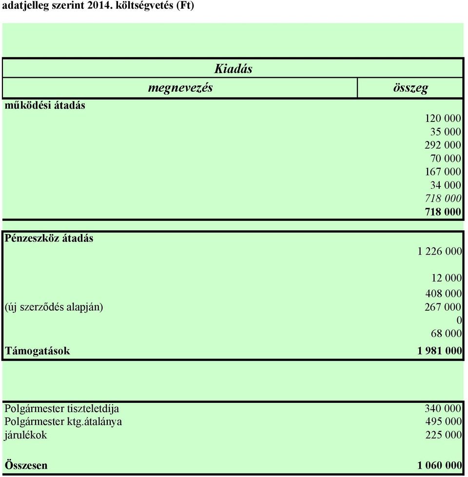 000 167 000 34 000 718 000 718 000 1 226 000 12 000 408 000 (új szerződés alapján)