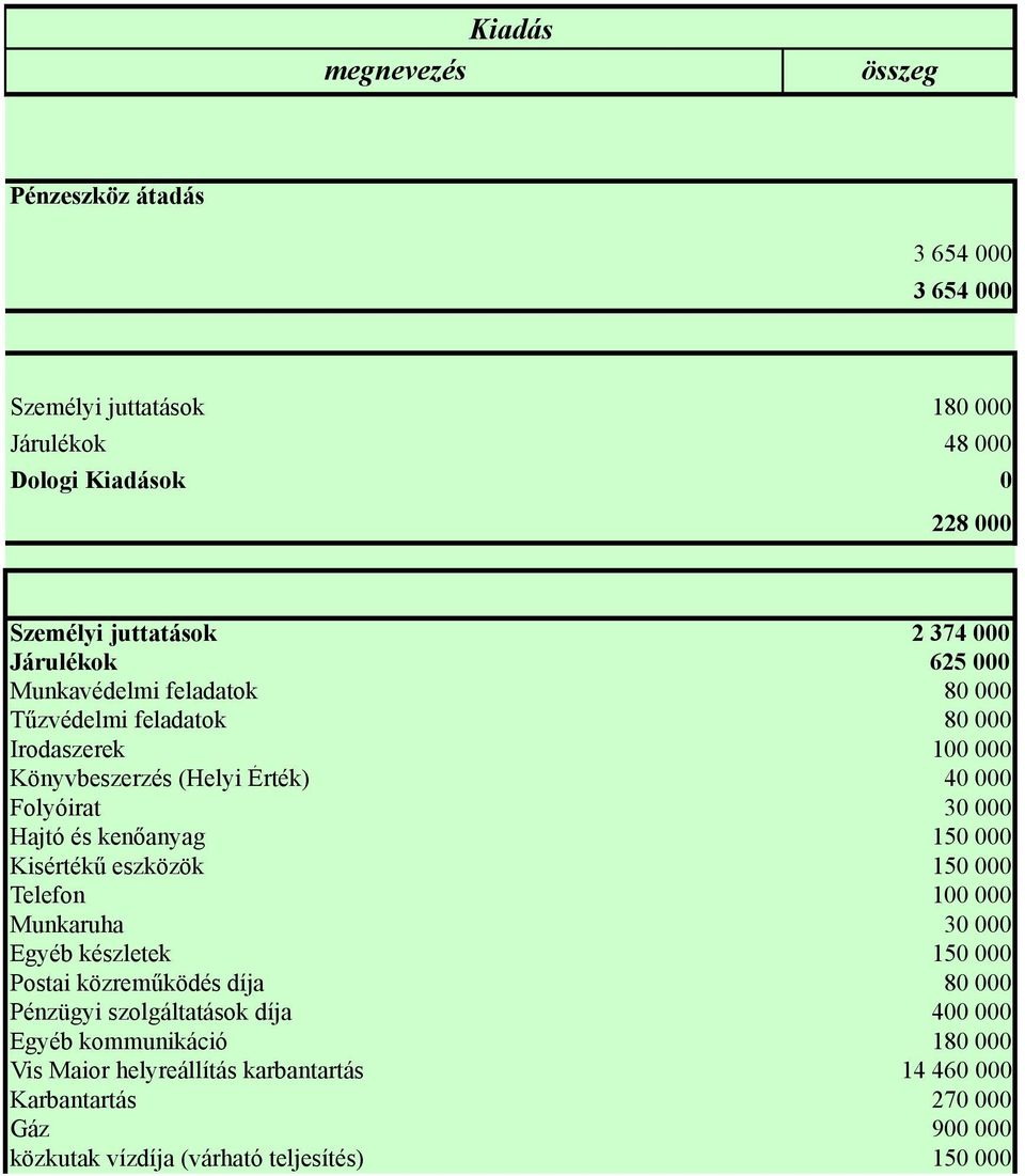 kenőanyag 150 000 Kisértékű eszközök 150 000 Telefon 100 000 Munkaruha 30 000 Egyéb készletek 150 000 Postai közreműködés díja 80 000 Pénzügyi