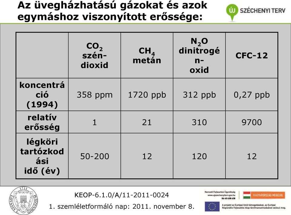 CFC-12 koncentrá ció (1994) relatív erősség légköri tartózkod