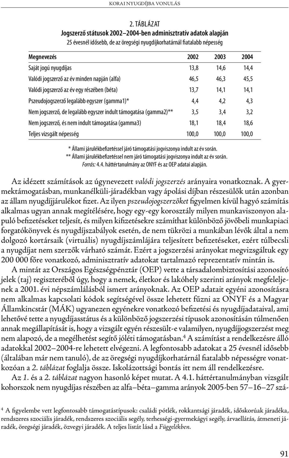 de legalább egyszer indult támogatása (gamma2)** 3,5 3,4 3,2 Nem jogszerző, és nem indult támogatása (gamma3) 18,1 18,4 18,6 Teljes vizsgált népesség 100,0 100,0 100,0 ** Állami járulékbefizetéssel