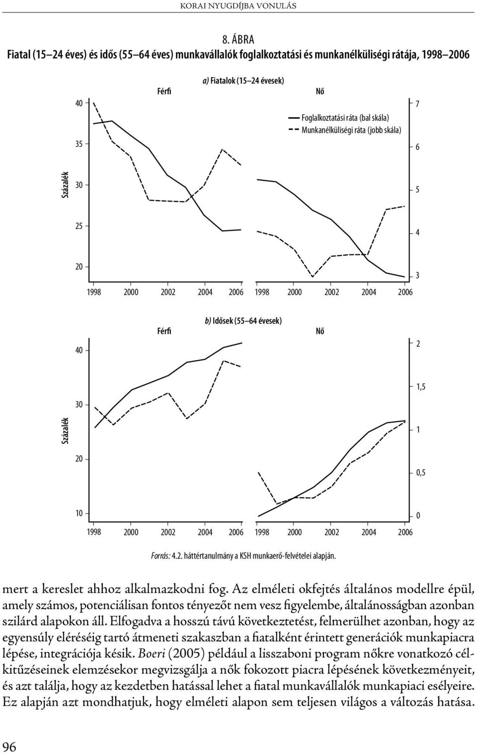2006 1998 2000 2002 2004 2006 0 Forrás: 4.2. háttértanulmány a KSH munkaerő-felvételei alapján. mert a kereslet ahhoz alkalmazkodni fog.