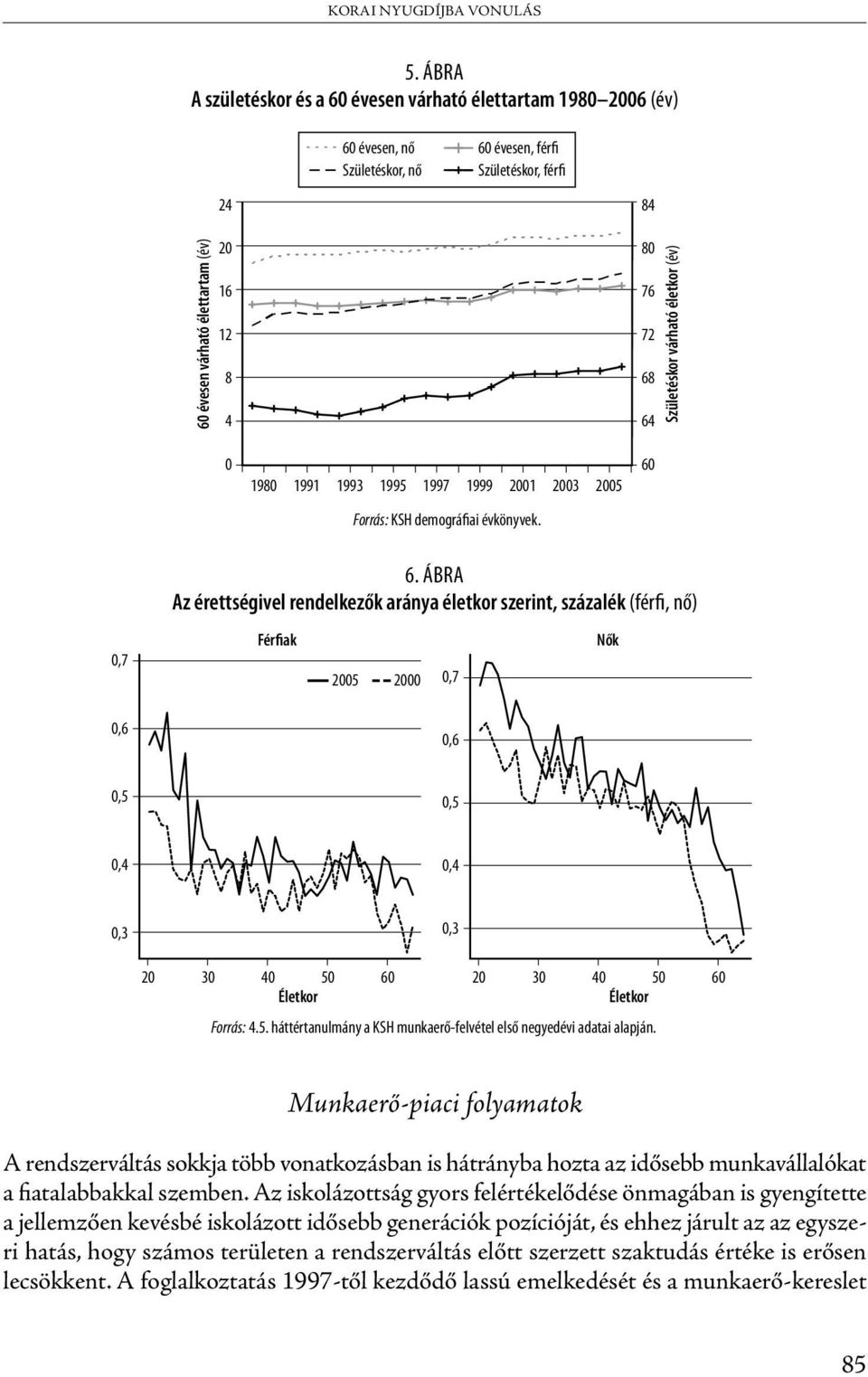 ÁBRA Az érettségivel rendelkezők aránya életkor szerint, százalék (férfi, nő) 0,7 Férfiak 2005 2000 0,7 Nők 0,6 0,6 0,5 0,5 0,4 0,4 0,3 0,3 20 30 40 50 60 Életkor 20 30 40 50 60 Életkor Forrás: 4.5. háttértanulmány a KSH munkaerő-felvétel első negyedévi adatai alapján.