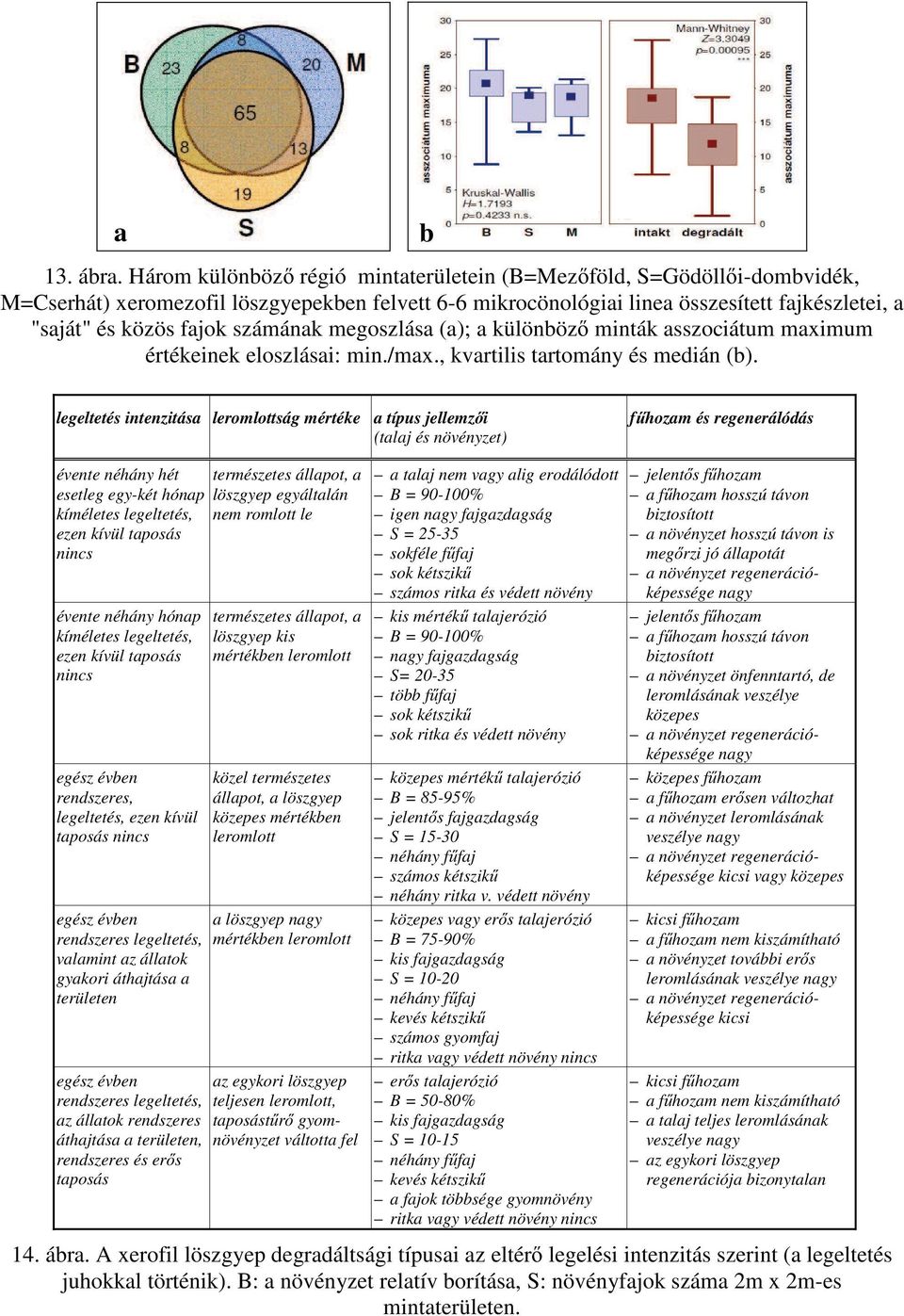 számának megoszlása (a); a különböz minták asszociátum maximum értékeinek eloszlásai: min./max., kvartilis tartomány és medián (b).