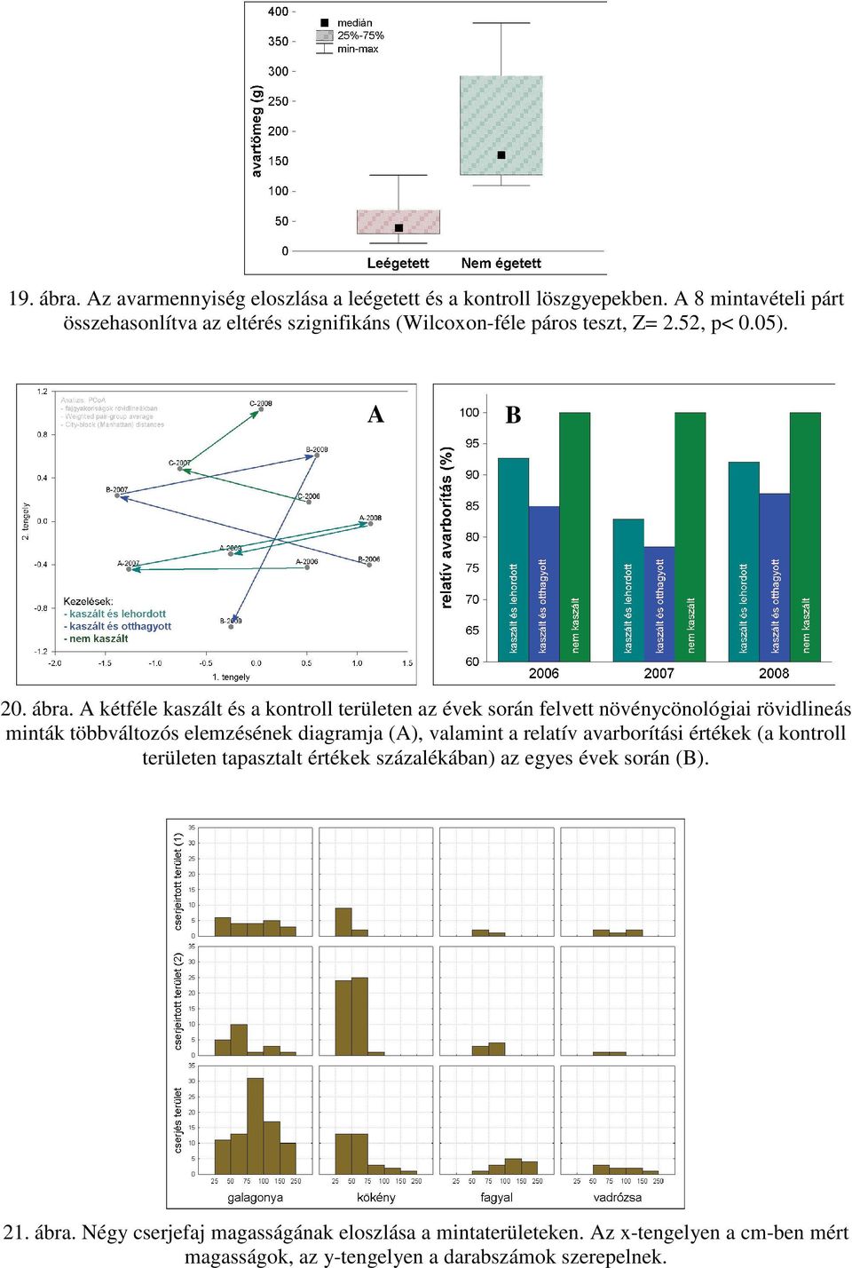 A kétféle kaszált és a kontroll területen az évek során felvett növénycönológiai rövidlineás minták többváltozós elemzésének diagramja (A), valamint a