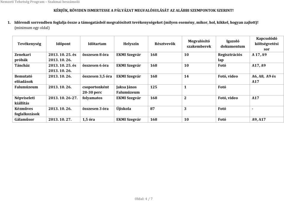 (minimum egy oldal) Tevékenység Időpont Időtartam Helyszín Résztvevők Zenekari próbák Táncház Bemutató előadások 2013. 10. 25. és 2013. 10. 26.