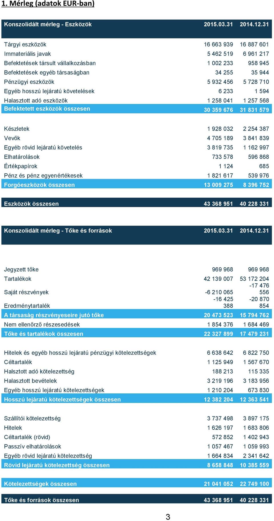 932 456 5 728 710 Egyéb hosszú lejáratú követelések 6 233 1 594 Halasztott adó eszközök 1 258 041 1 257 568 Befektetett eszközök összesen 30 359 676 31 831 579 Készletek 1 928 032 2 254 387 Vevők 4