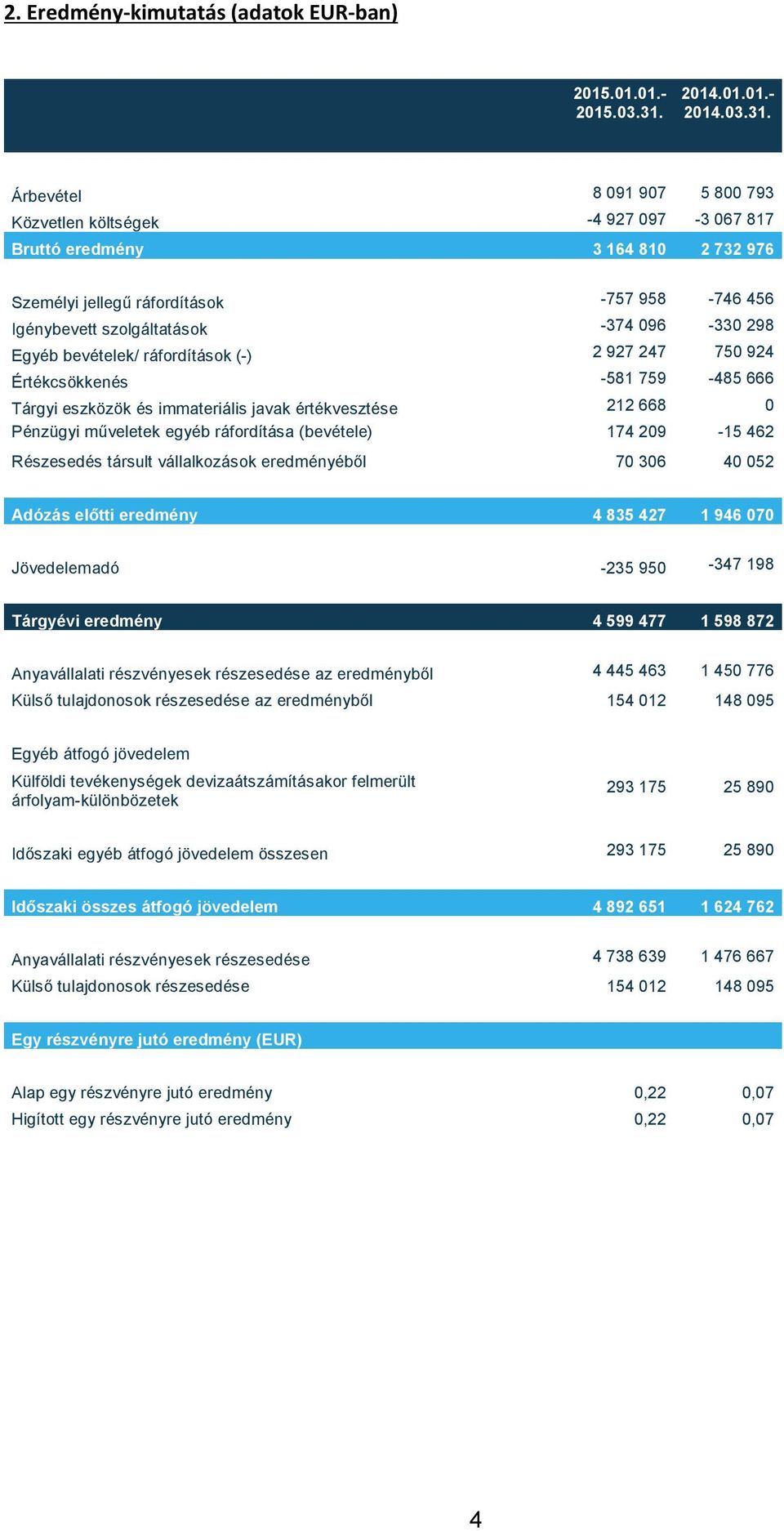 Árbevétel 8 091 907 5 800 793 Közvetlen költségek -4 927 097-3 067 817 Bruttó eredmény 3 164 810 2 732 976 Személyi jellegű ráfordítások -757 958-746 456 Igénybevett szolgáltatások -374 096-330 298