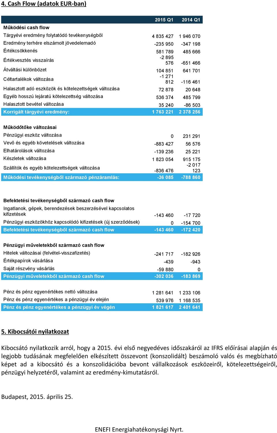 változása 72 878 20 648 Egyéb hosszú lejáratú kötelezettség változása 536 374 485 799 Halasztott bevétel változása 35 240-86 503 Korrigált tárgyévi eredmény: 1 763 221 2 378 256 Működőtőke változásai