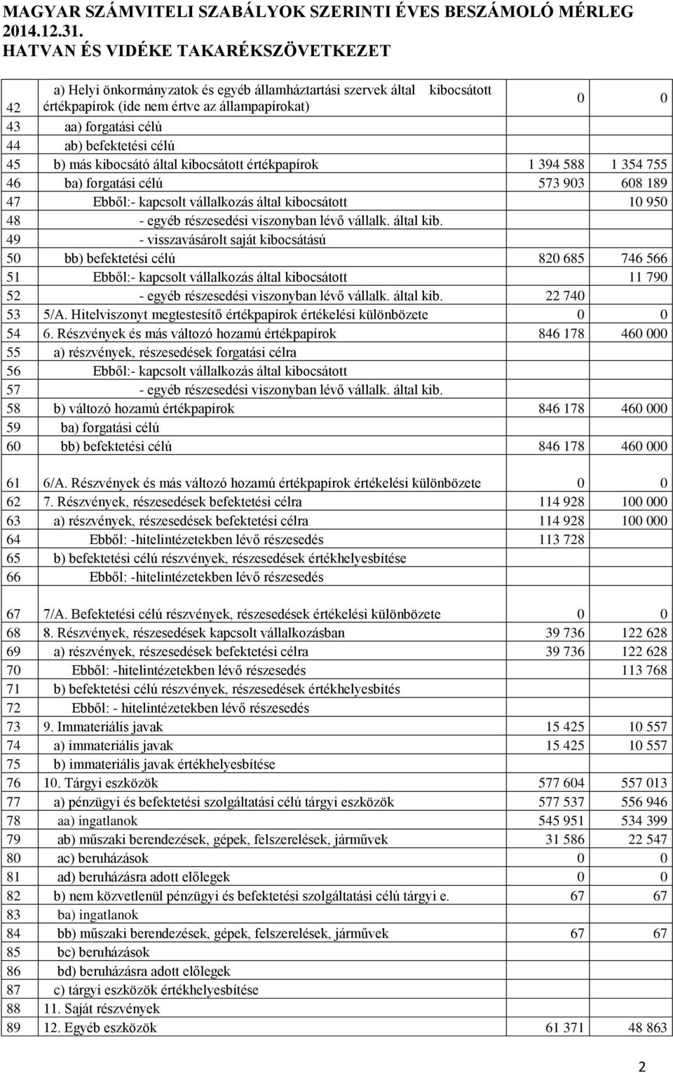 által kib. 49 - visszavásárolt saját kibocsátású 50 bb) befektetési célú 820 685 746 566 51 Ebből:- kapcsolt vállalkozás által kibocsátott 11 790 52 - egyéb részesedési viszonyban lévő vállalk.