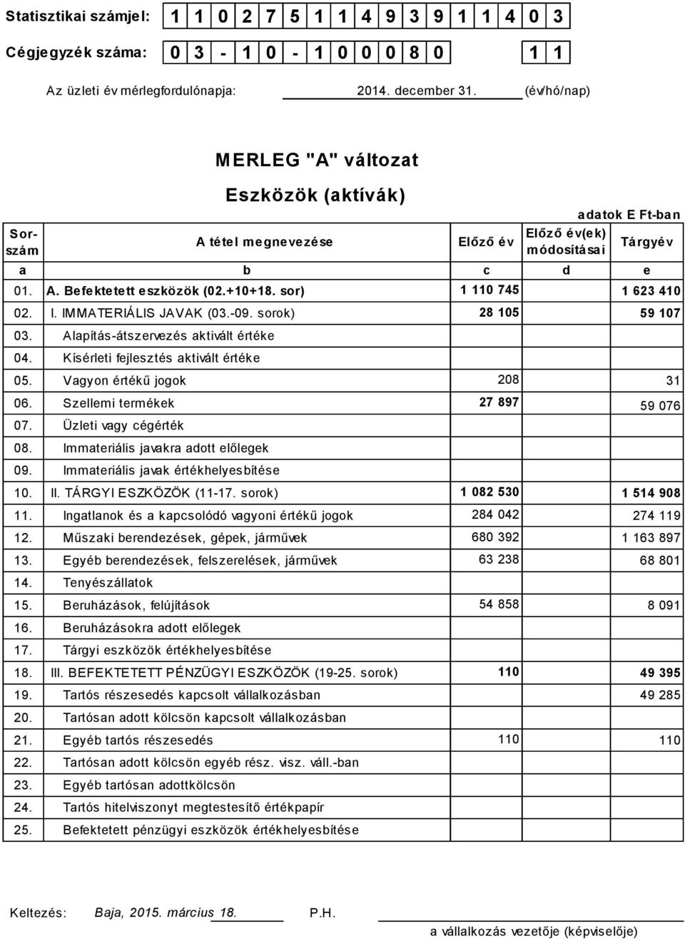 Szllmi trmékk 27 897 59 76 7. Üzlti vagy cégérték 8. Immatriális javakra aott lőlgk 9. Immatriális javak értékhlysbítés 1. II. TÁRGYI ESZKÖZÖK (11-17. sorok) 1 82 53 1 514 98 11.