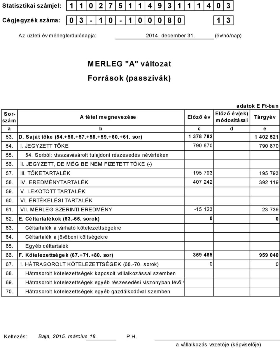 I. JEGYZETT TŐKE 79 87 79 87 55. 54. Sorból: visszavásárolt tulajoni részsés névértékn 56. II. JEGYZETT, DE MÉG BE NEM FIZETETT TŐKE (-) 57. III. TŐKETARTALÉK 195 793 195 793 58. IV.