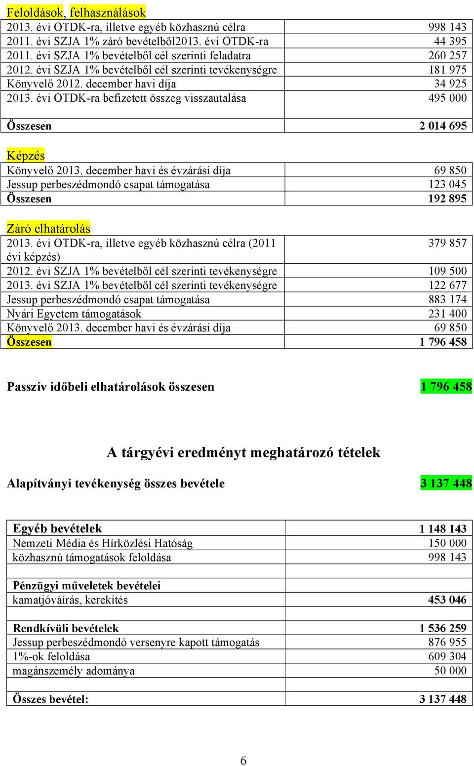 évi OTDK-ra befizetett összeg visszautalása 495 000 Összesen 2 014 695 Képzés Könyvelő 2013.