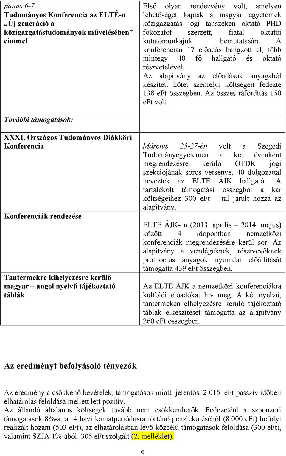 PHD fokozatot szerzett, fiatal oktatói kutatómunkájuk bemutatására. A konferencián 17 előadás hangzott el, több mintegy 40 fő hallgató és oktató részvételével.