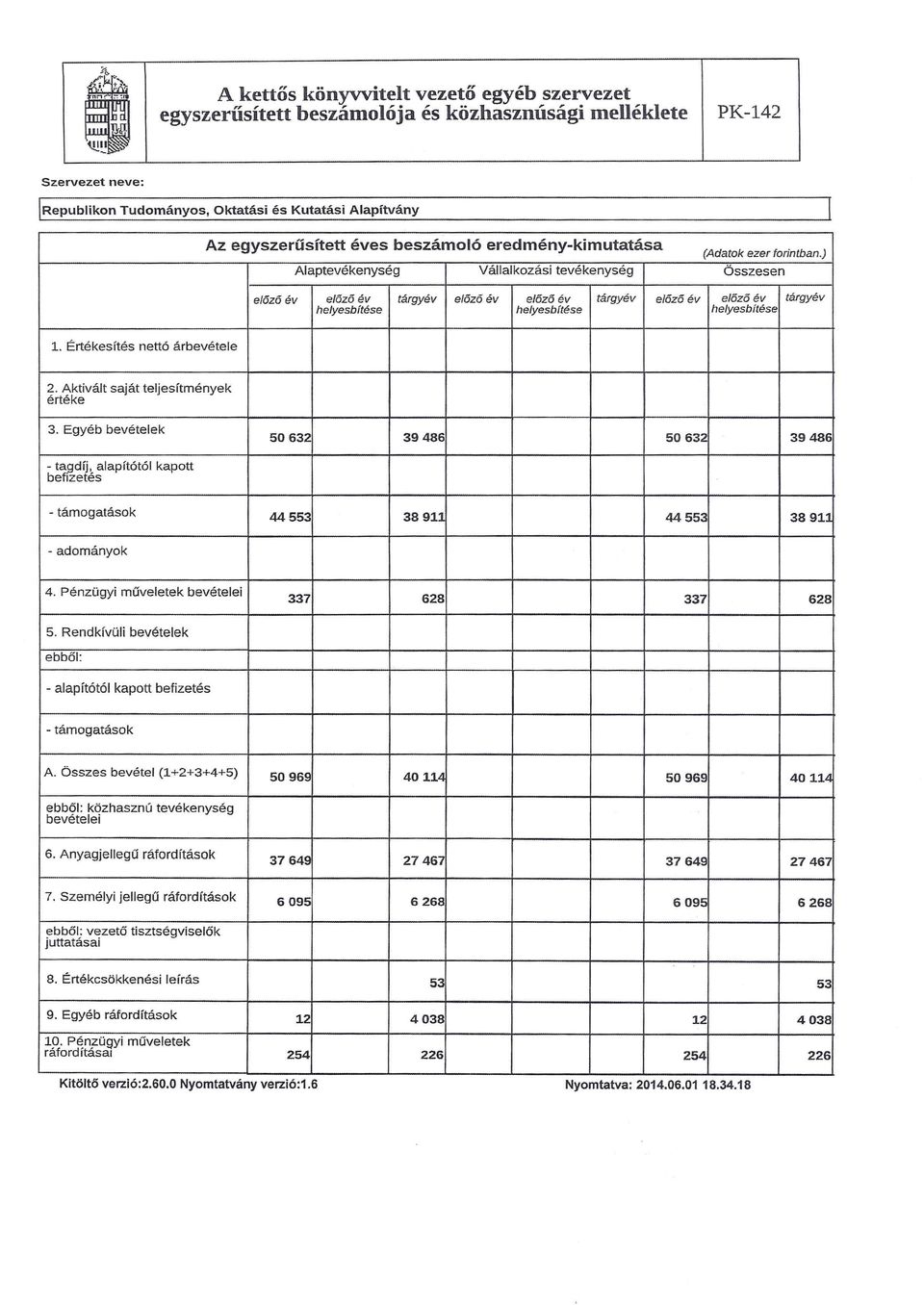 Értékesítés nettó árbevétele 2. Aktivált saját teljesítmények értéke 3.