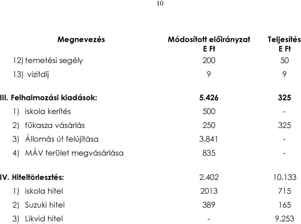 426 325 1) iskola kerítés 500-2) fûkasza vásárlás 250 325 3) Állomás út felújítása 3.