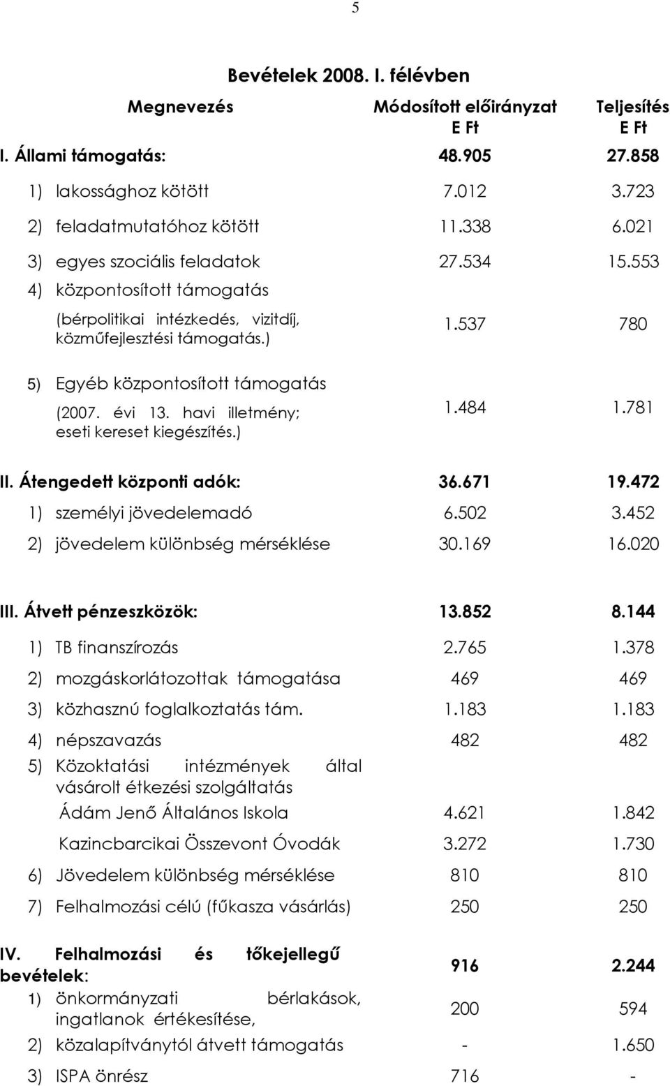 havi illetmény; eseti kereset kiegészítés.) 1.484 1.781 II. Átengedett központi adók: 36.671 19.472 1) személyi jövedelemadó 6.502 3.452 2) jövedelem különbség mérséklése 30.169 16.020 III.