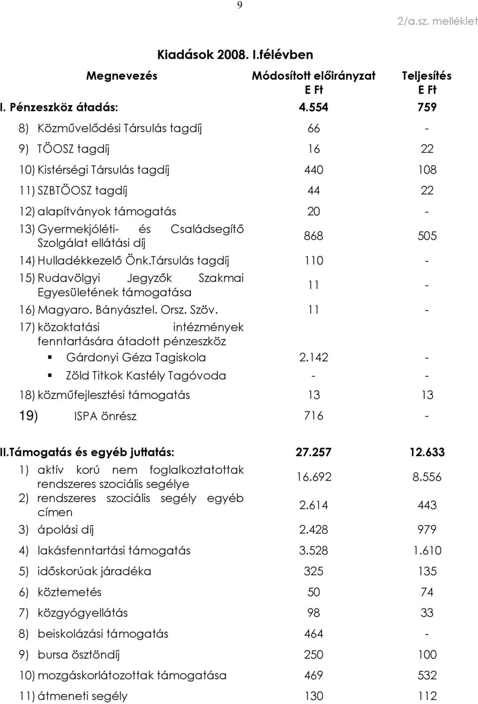 Szolgálat ellátási díj 868 505 14) Hulladékkezelõ Önk.Társulás tagdíj 110-15) Rudavölgyi Jegyzõk Szakmai Egyesületének támogatása 11-16) Magyaro. Bányásztel. Orsz. Szöv.