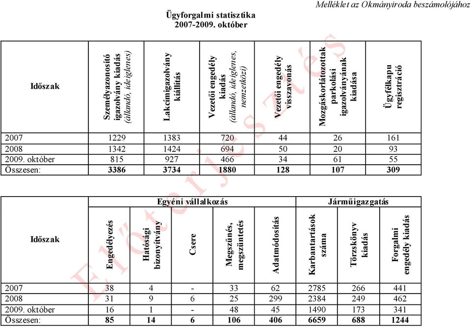 engedély visszavonás Mozgáskorlátozottak parkolási igazolványának kiadása Ügyfélkapu regisztráció Időszak 2007 1229 1383 720 44 26 161 2008 1342 1424 694 50 20 93 2009.