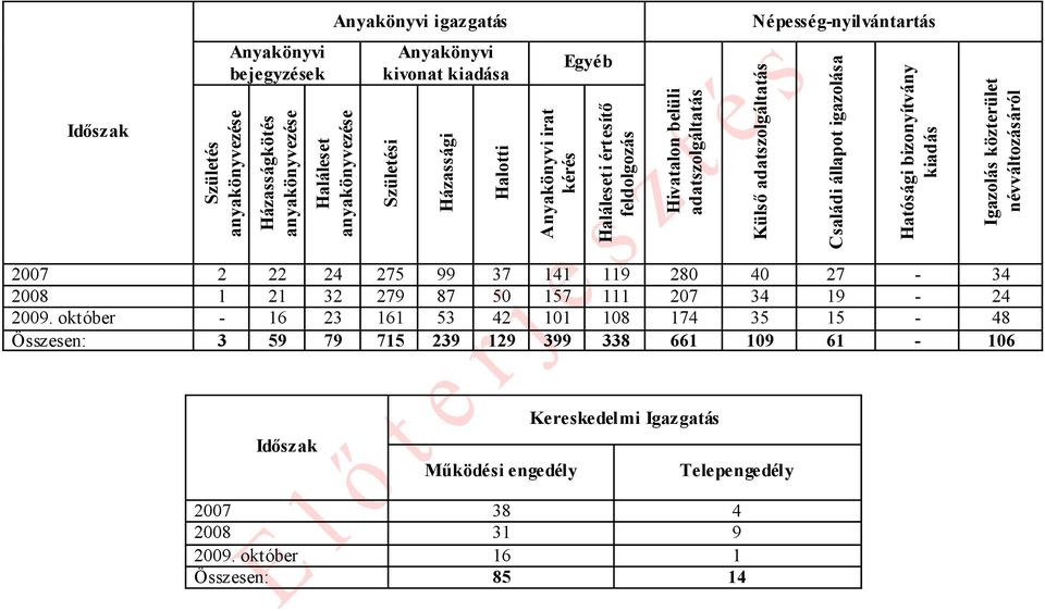 Hatósági bizonyítvány kiadás Igazolás közterület névváltozásáról 2007 2 22 24 275 99 37 141 119 280 40 27-34 2008 1 21 32 279 87 50 157 111 207 34 19-24 2009.