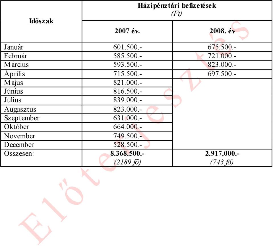 500.- Július 839.000.- Augusztus 823.000.- Szeptember 631.000.- Október 664.000.- November 749.