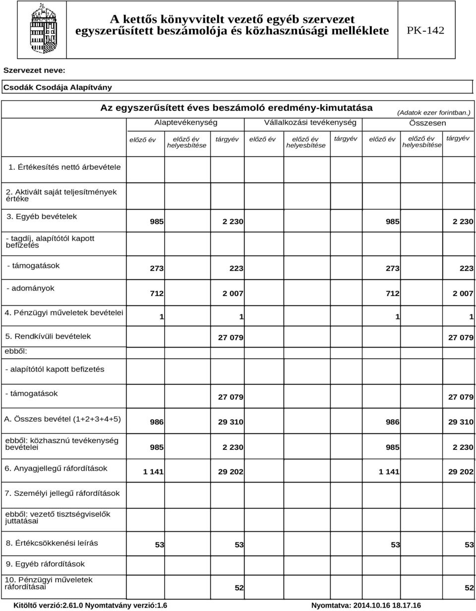 Aktivált saját teljesítmények értéke 3. Egyéb bevételek 985 2 230 985 2 230 - tagdíj, alapítótól kapott befizetés - támogatások 273 223 273 223 - adományok 712 2 007 712 2 007 4.