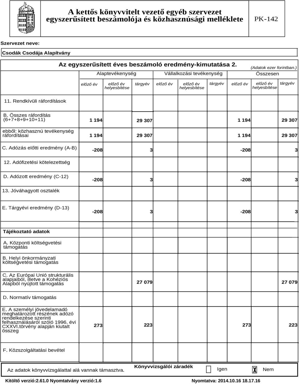 Összes ráfordítás (6+7+8+9+10+11) ebből: közhasznú tevékenység ráfordításai C. Adózás előtti eredmény (A-B) 1 194 1 194 29 307 29 307 1 194 29 307 1 194 29 307-208 3-208 3 12.