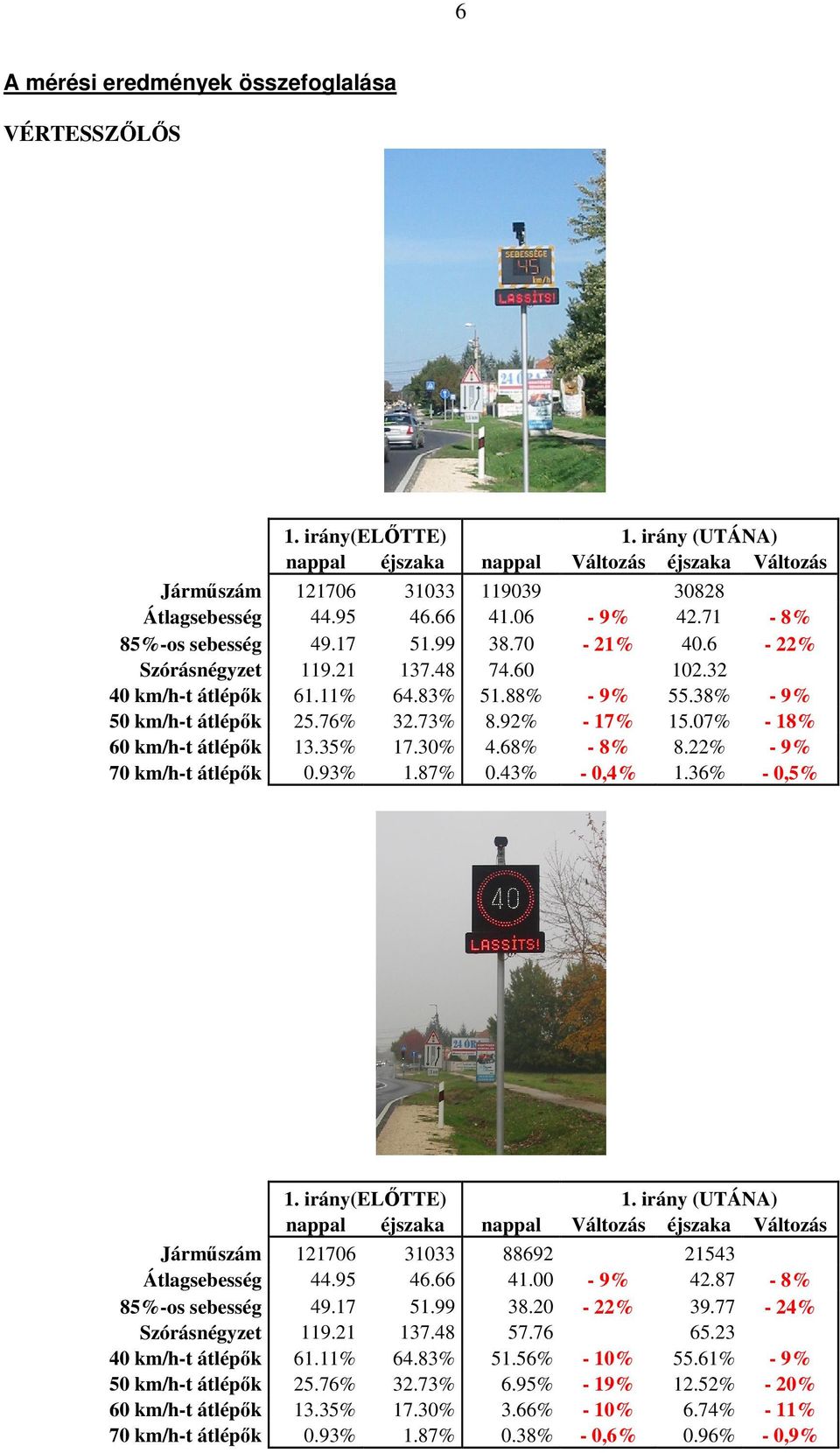 07% - 18% 60 km/h-t átlépők 13.35% 17.30% 4.68% - 8% 8.22% - 9% 70 km/h-t átlépők 0.93% 1.87% 0.43% - 0,4% 1.36% - 0,5% 1. irány(előtte) 1.