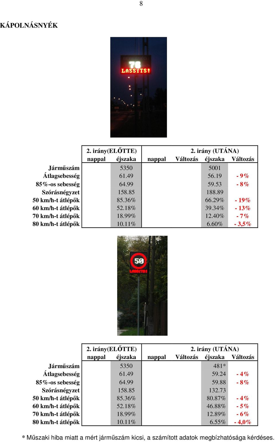 irány (UTÁNA) nappal éjszaka nappal Változás éjszaka Változás Járműszám 5350 481* Átlagsebesség 61.49 59.24-4% 85%-os sebesség 64.99 59.88-8% 158.85 132.73 50 km/h-t átlépők 85.36% 80.