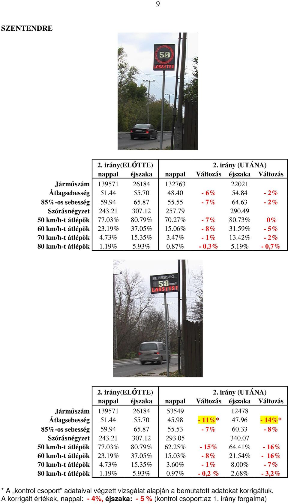 47% - 1% 13.42% - 2% 80 km/h-t átlépők 1.19% 5.93% 0.87% - 0,3% 5.19% - 0,7% 2. irány(előtte) 2.