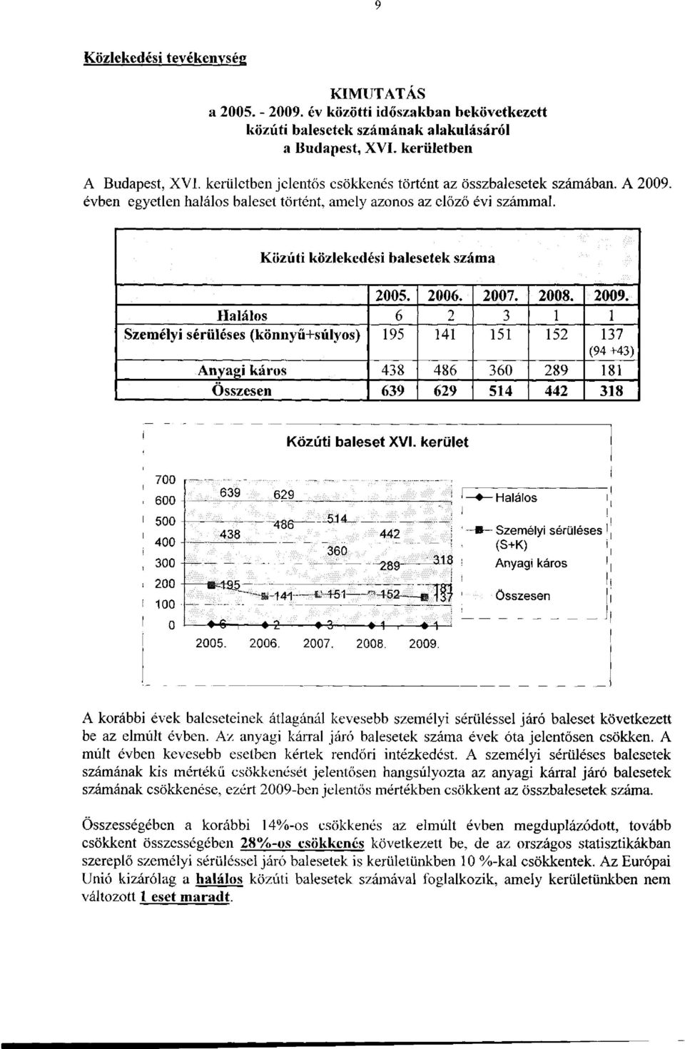 2008. 2009. Halálos 6 2 3 1 1 Személyi sérüléses (könnyű+súlyos) 195 141 151 152 137 (94 +43) Anyagi káros 438 486 360 289 181 Összesen 639 629 514 442 318 Közúti baleset XVI.