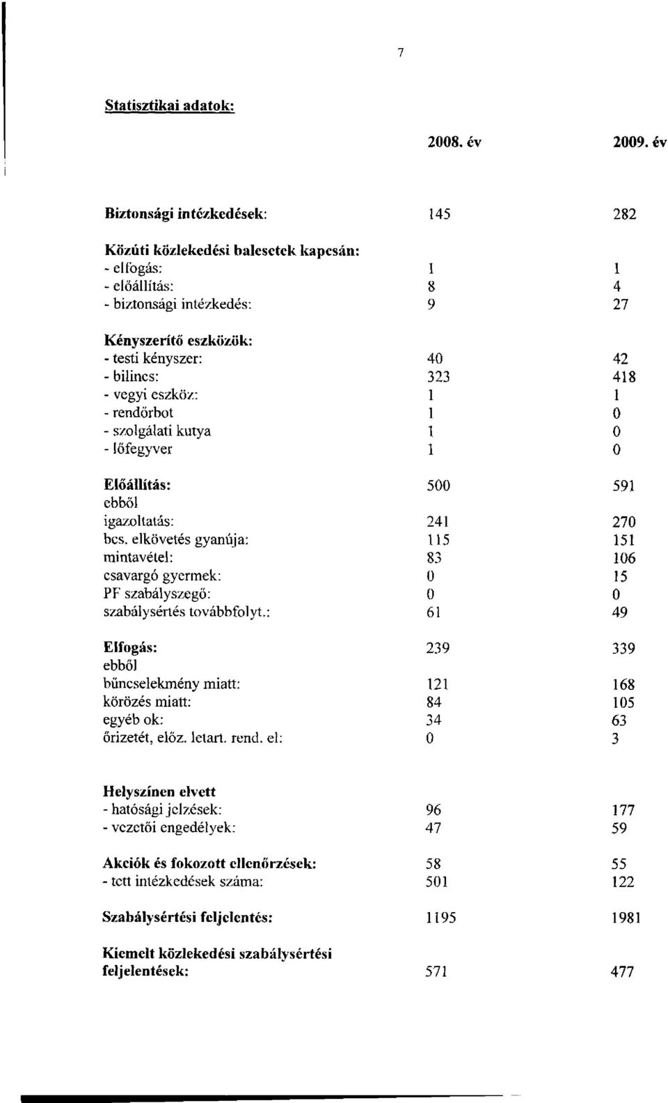 418 - vegyi eszköz: 1 1 - rendőrbot 1 0 - szolgálati kutya 1 0 - lőfegyver 1 0 Előállítás: 500 591 ebből igazoltatás: 241 270 bcs.